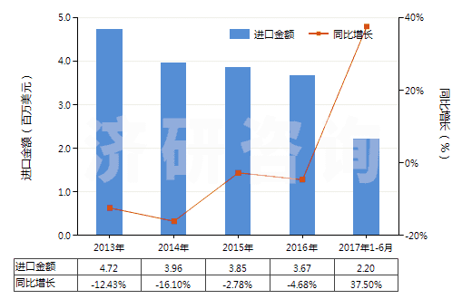 2013-2017年6月中國(guó)四氫苯酐(HS29172010)進(jìn)口總額及增速統(tǒng)計(jì)